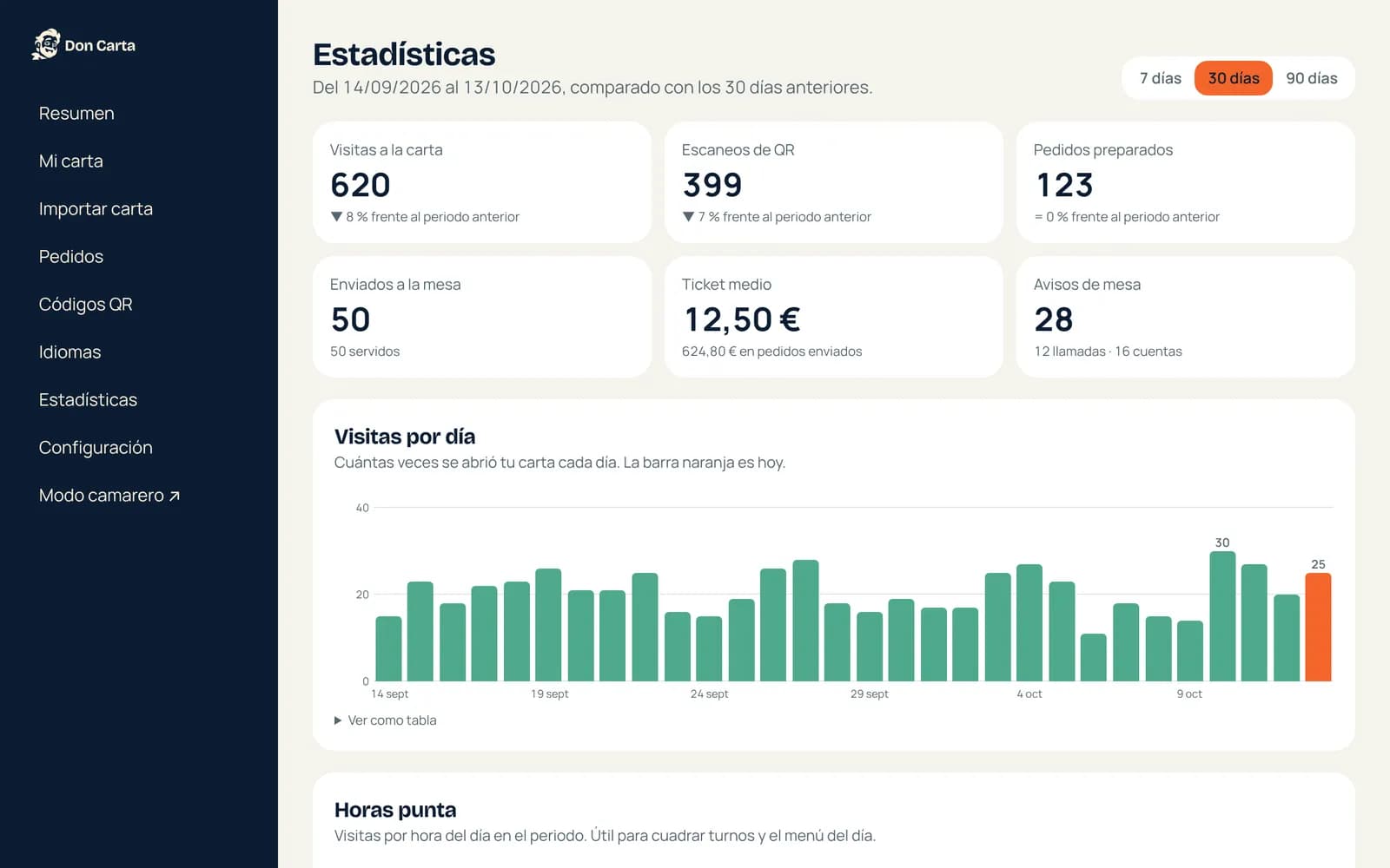 Estadísticas: visitas, escaneos de QR, pedidos y ticket medio de los últimos 30 días