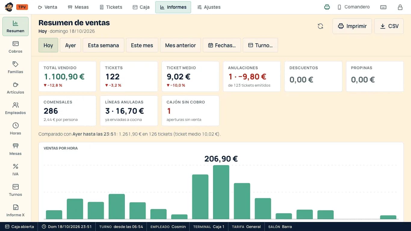 Informe de hoy comparado con ayer, con la gráfica por horas