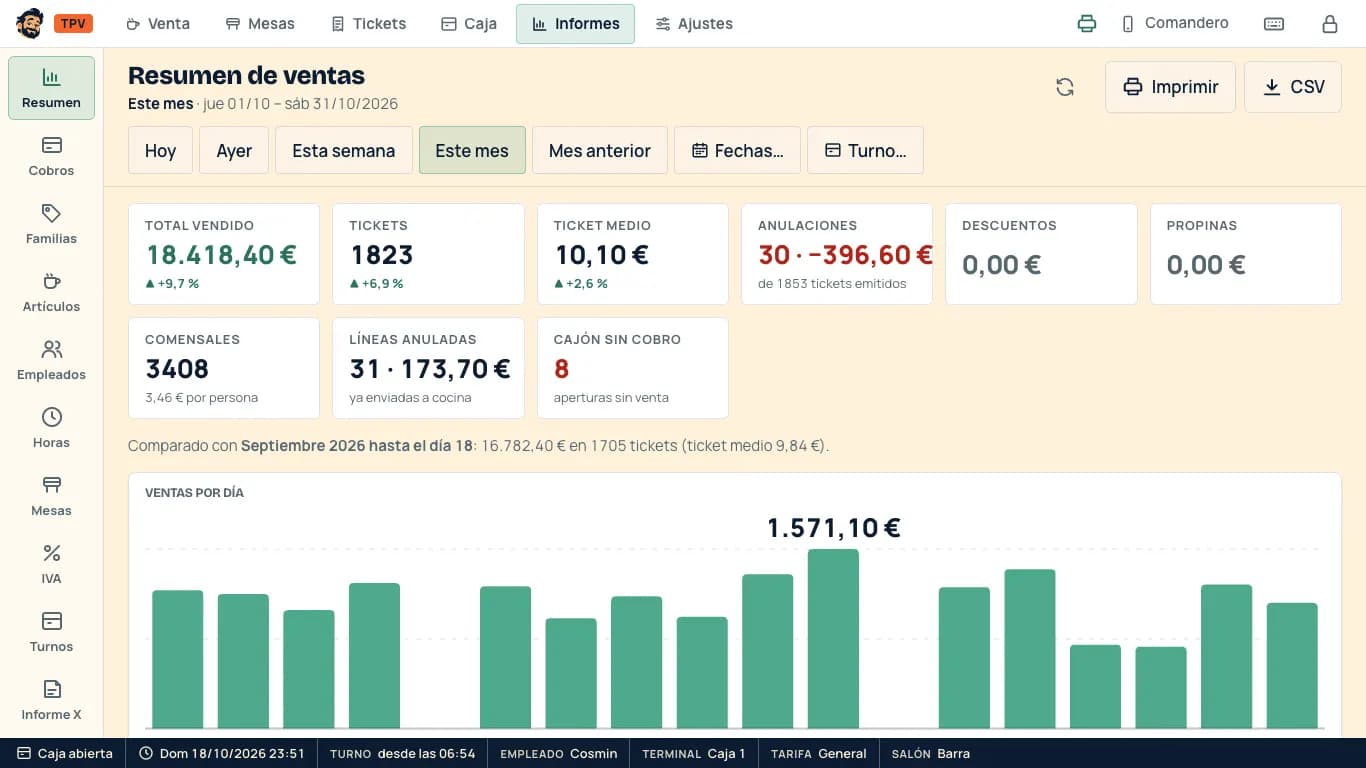 Resumen del mes: vendido, tickets, ticket medio y gráfica por días